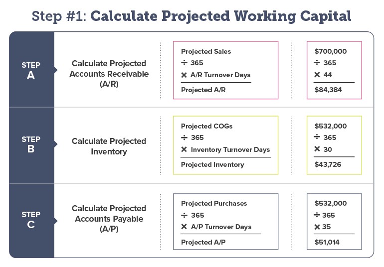 Calculating projected working capital for your business