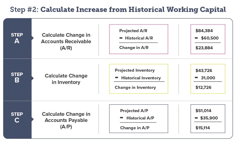 Calculating the increase from historical working capital in your business