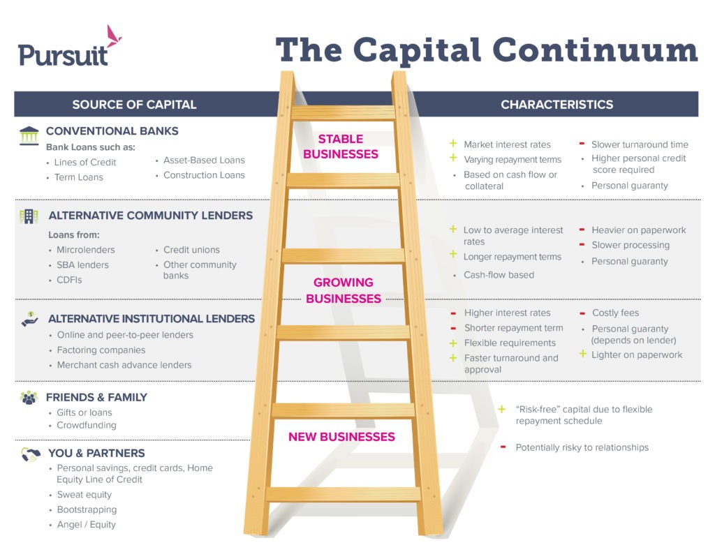 The Capital Continuum