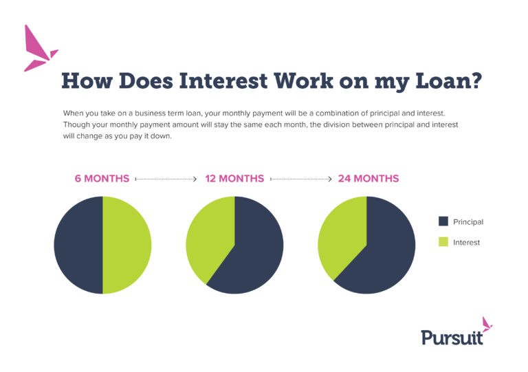 How does interest work on a business loan? Pursuit