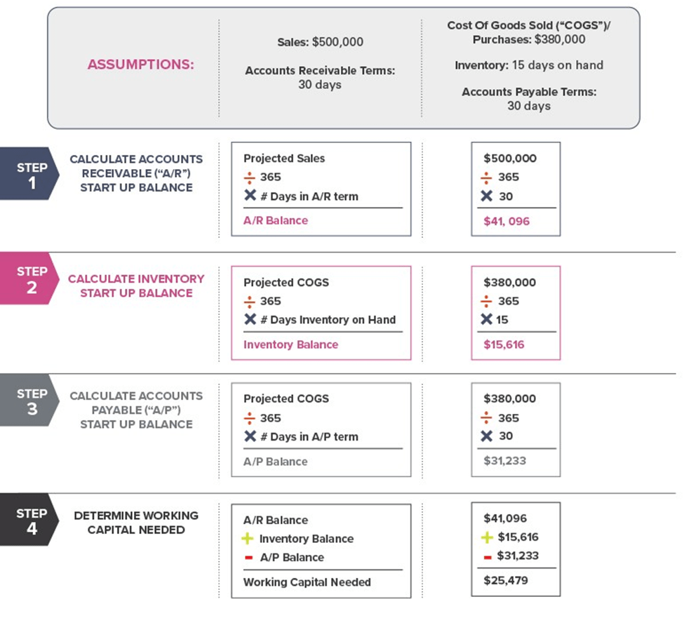 What Is Working Capital And Its Components