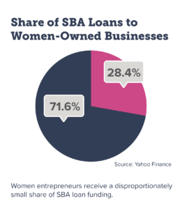 Share of SBA loans to women-owned businesses